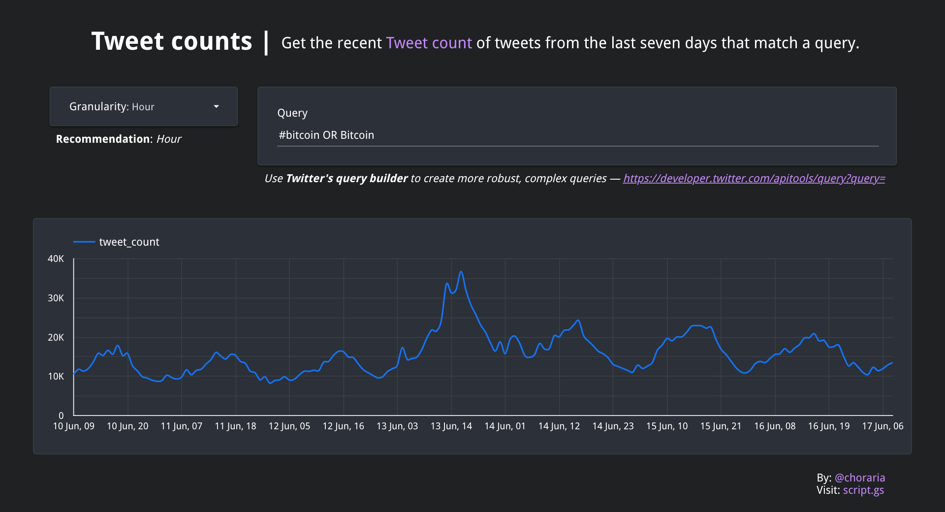 Tweet counts for DS